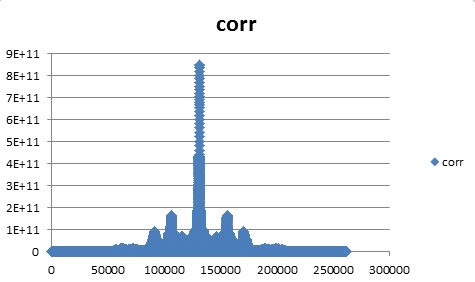 Auto Correlation in Java flipped