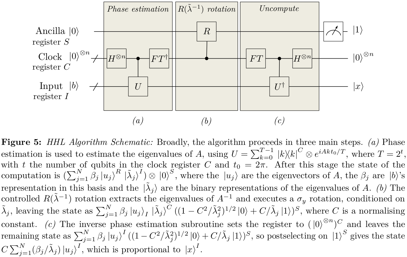 HHL algorithm