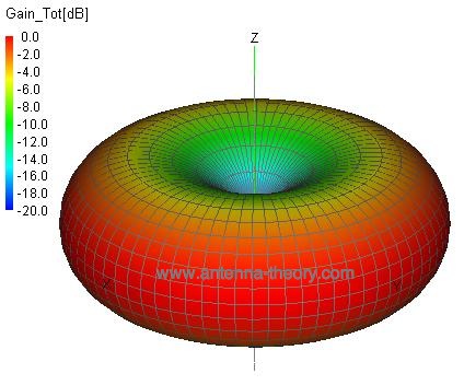 1/2 wave dipole radiation pattern