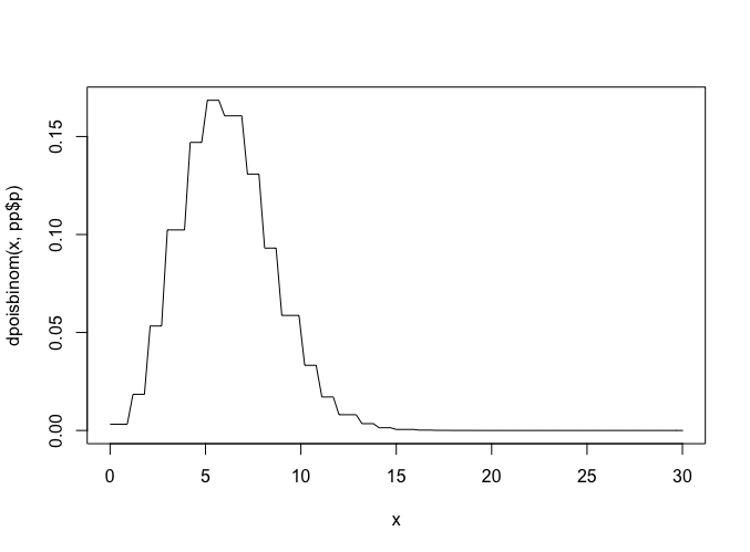 Poisson-binomial Distribution