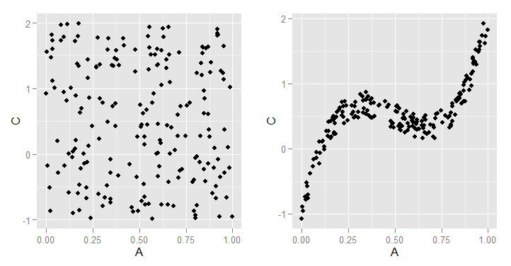 random_vs_correlated_relationships