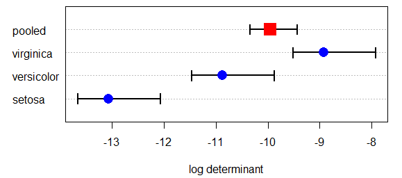 plot of log determinants for Iris data