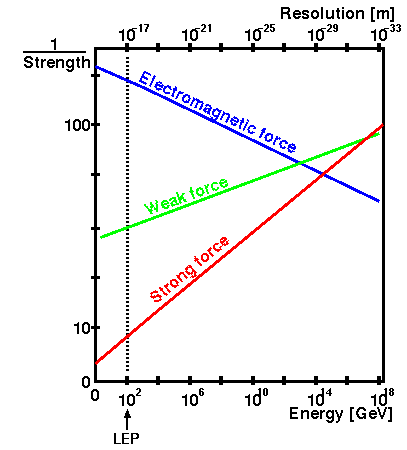 The energy scale dependence of the coupling constants of the electromagnetic, strong and weak interaction.