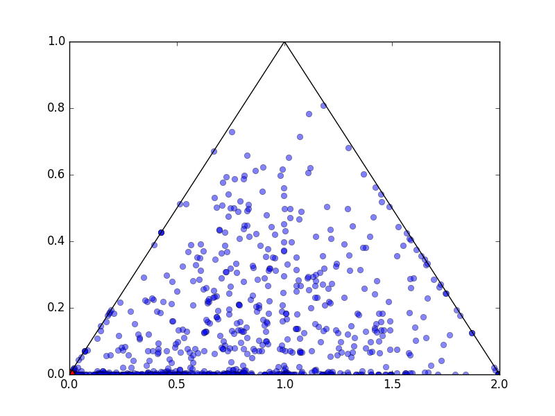 Fig 3. Word allocation using gibbs