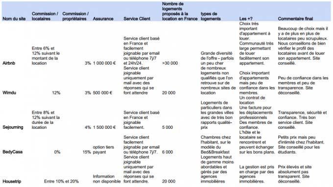 Comparison of Airbnb, Sejourning and BedyCasa among other competitors