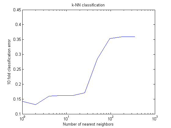 k vs. cross-validation error