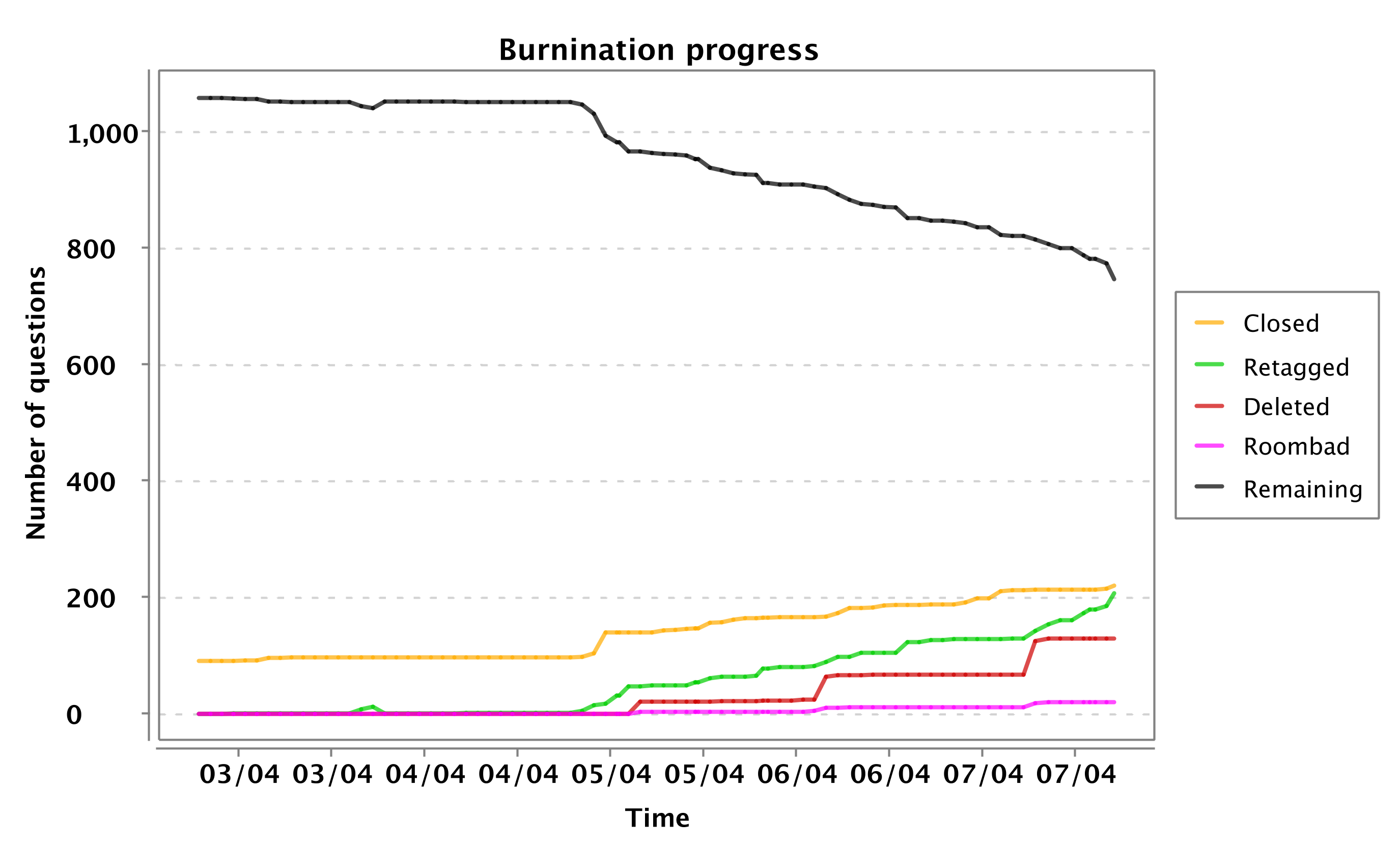 burnination progress chart