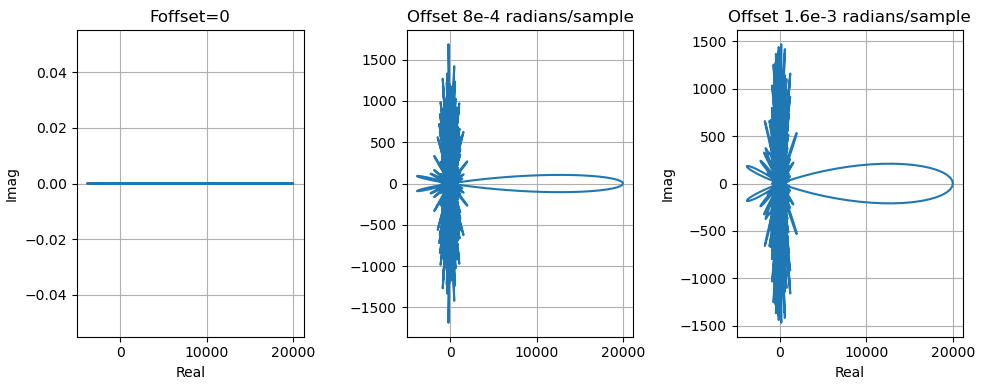 Autocorrelation vs Frequency Offset