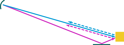 Radar double-bounce backscatter