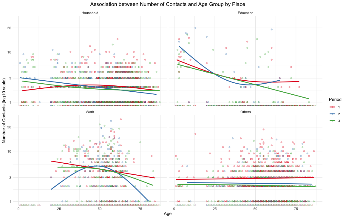 Number of Contacts (log-scale) per Location, Age, and Period