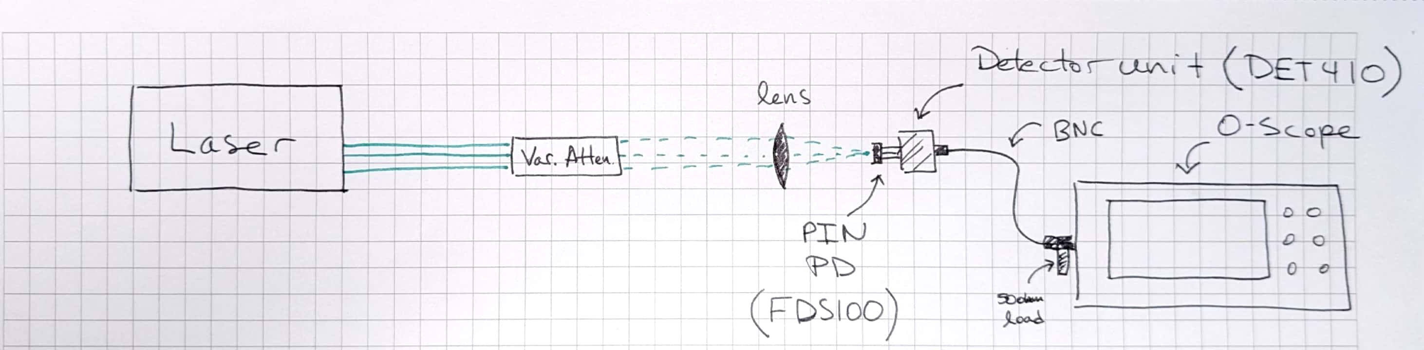 Optical Layout