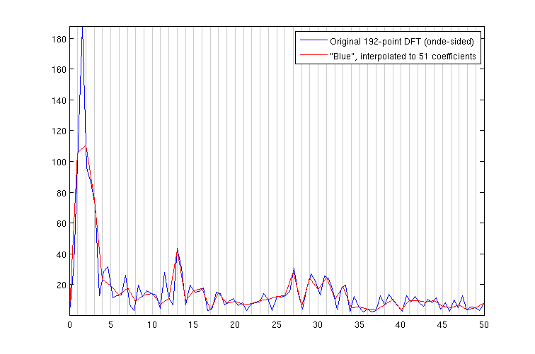 Amplitude spectrum comparison