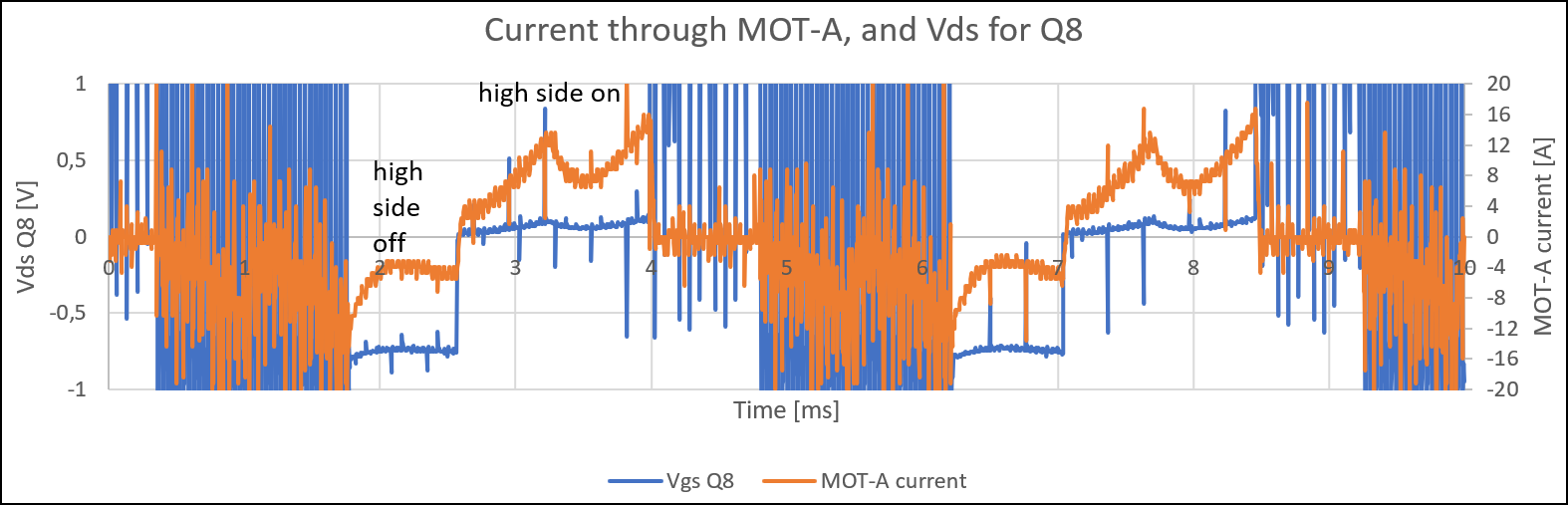 Current through MOT-A and Vds for Q8