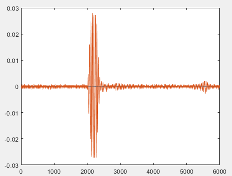 Output signal