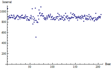 Heartbeat plot