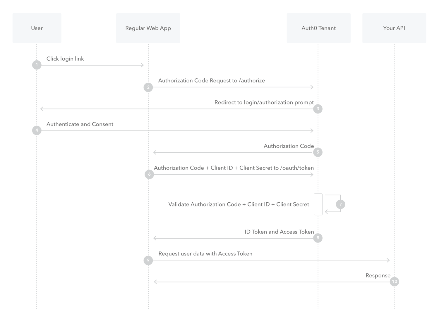 Typical flow diagram