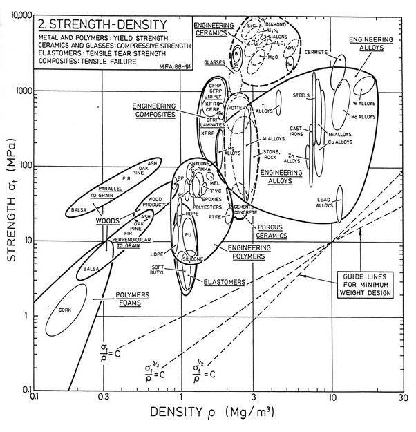 Strength-Density