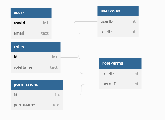 A database schema diagram