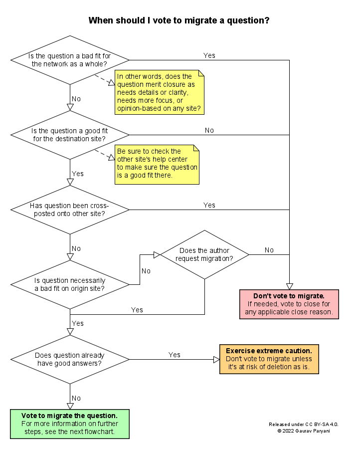 Flowchart 1