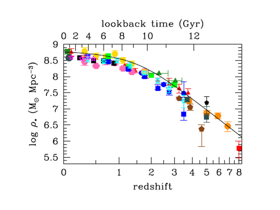 The comoving density of stellar mass as a function of look back time from Madau & Dickinson (2014)