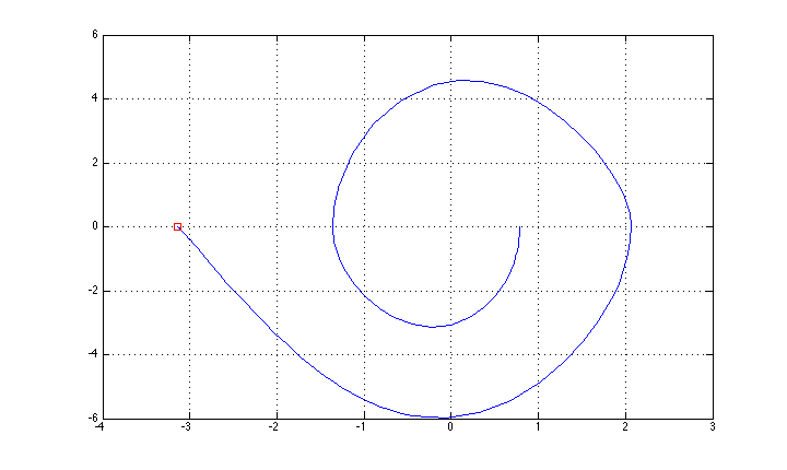 Swing-up + LQR control state trajectory