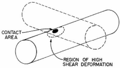 Fig 5.1 the inter-strand contact area where first crack may appear (Epri-1979)