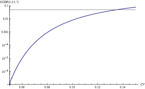 CCDF vs. CV