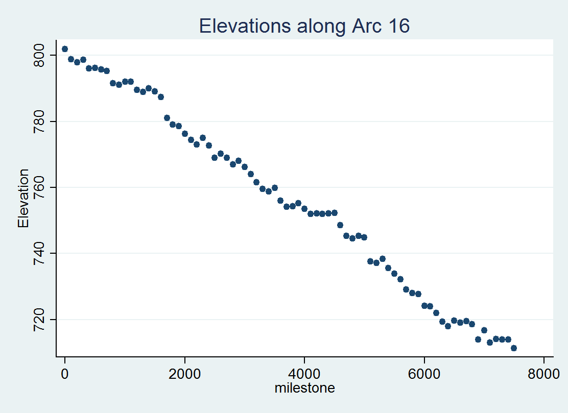 Elevation vs milestone on arc 16