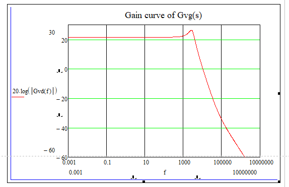 the curve in Mathcad