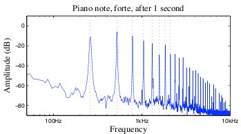 Piano spectrum