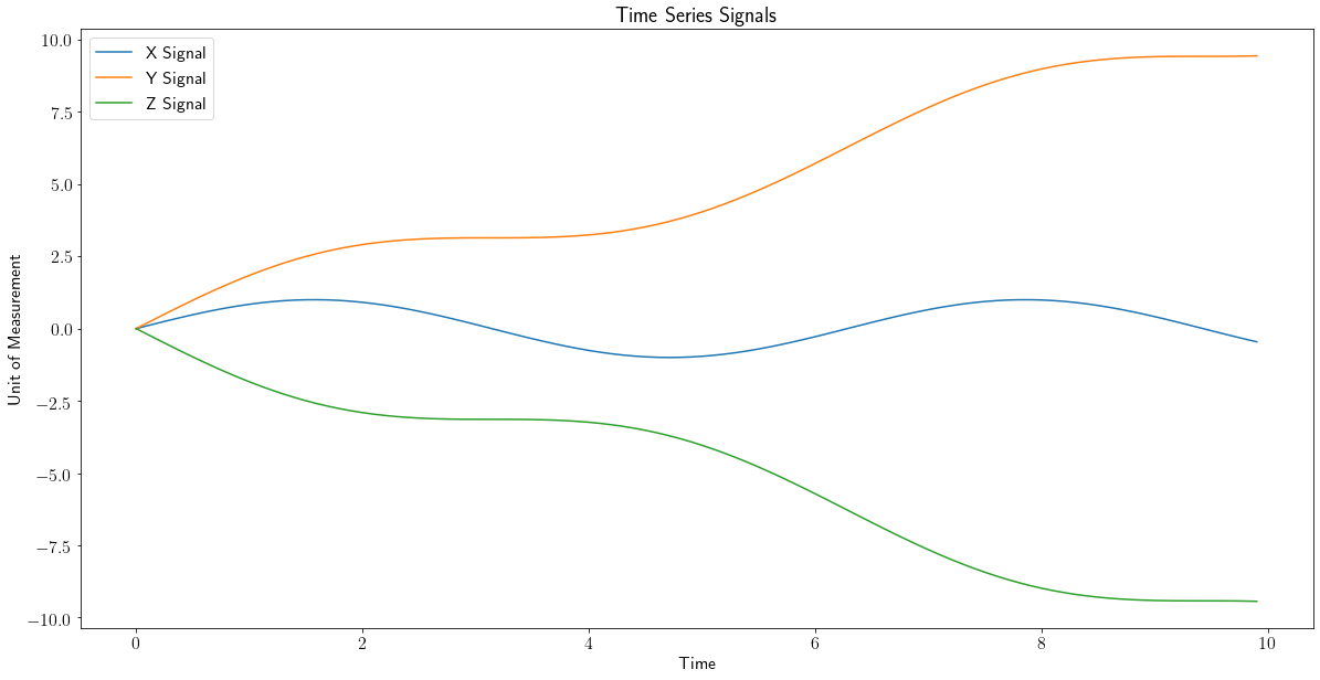 Line Plot of Time Series Signals