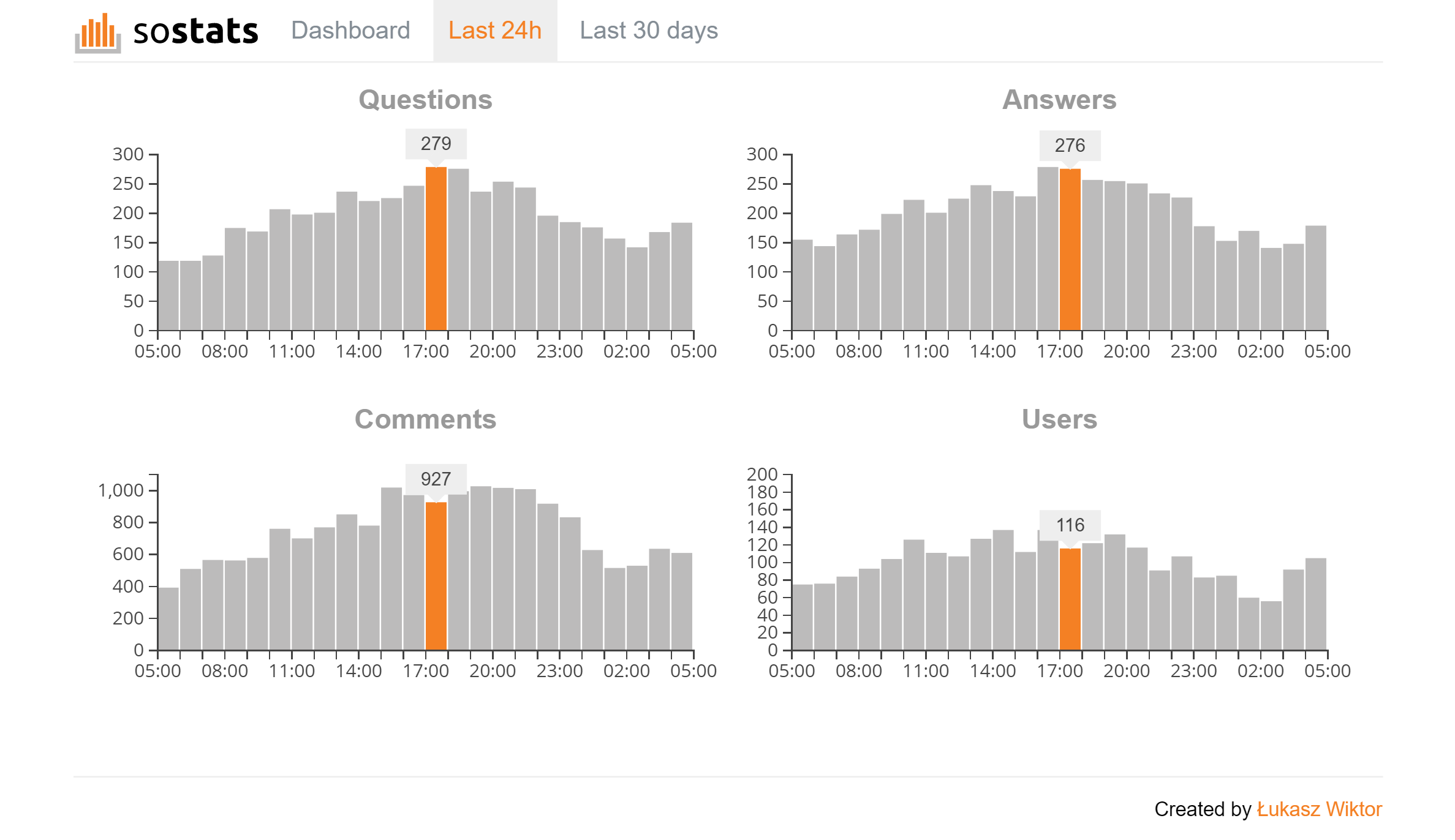 sostats last 24 hours charts screenshot