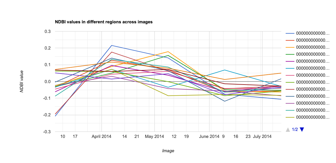 Line chart - time series