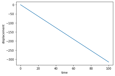 From the above code this is the graph I get and it is nothing like a simple harmonic motion. 