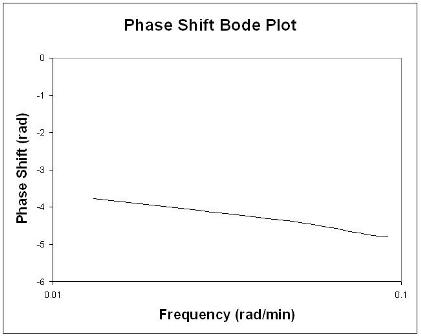 phase vs. freq