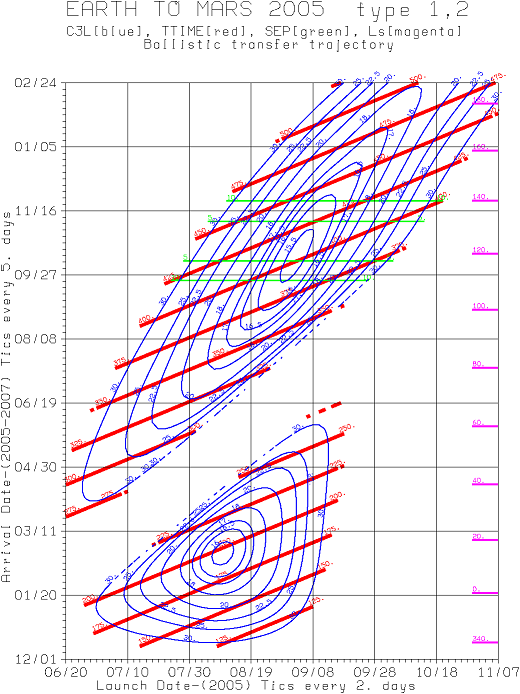 Earth to Mars porkchop plot