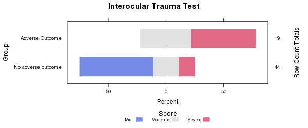 Graphical representation of the data