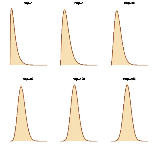 six comparisons of histograms with their non-central chi-square theoretical distribution