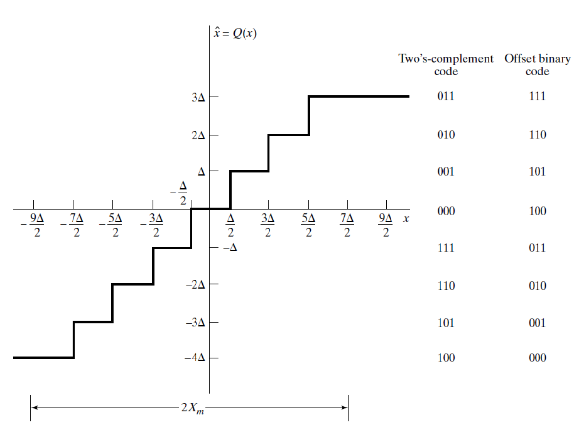 quantization of continuous-amplitude signals