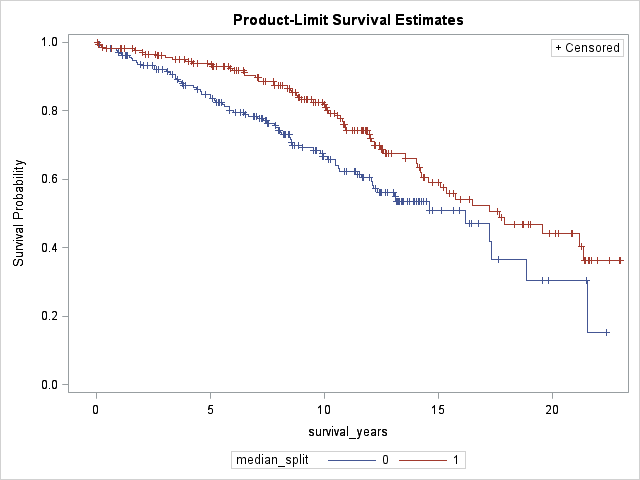 KM curve using PROC LIFETEST