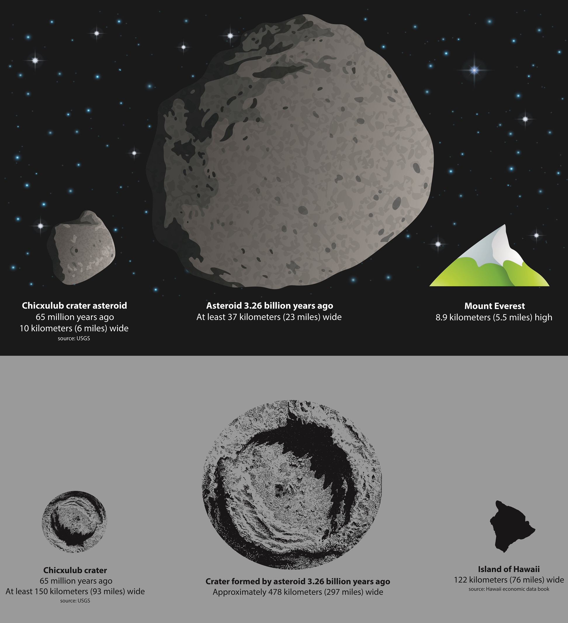 Asteroid with 3 times the energy of Chicxulub crater asteroid