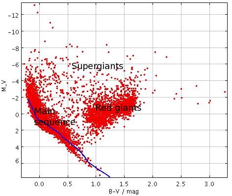 HR diagram of bright (V<6) stars in the Hipparcos catalogue