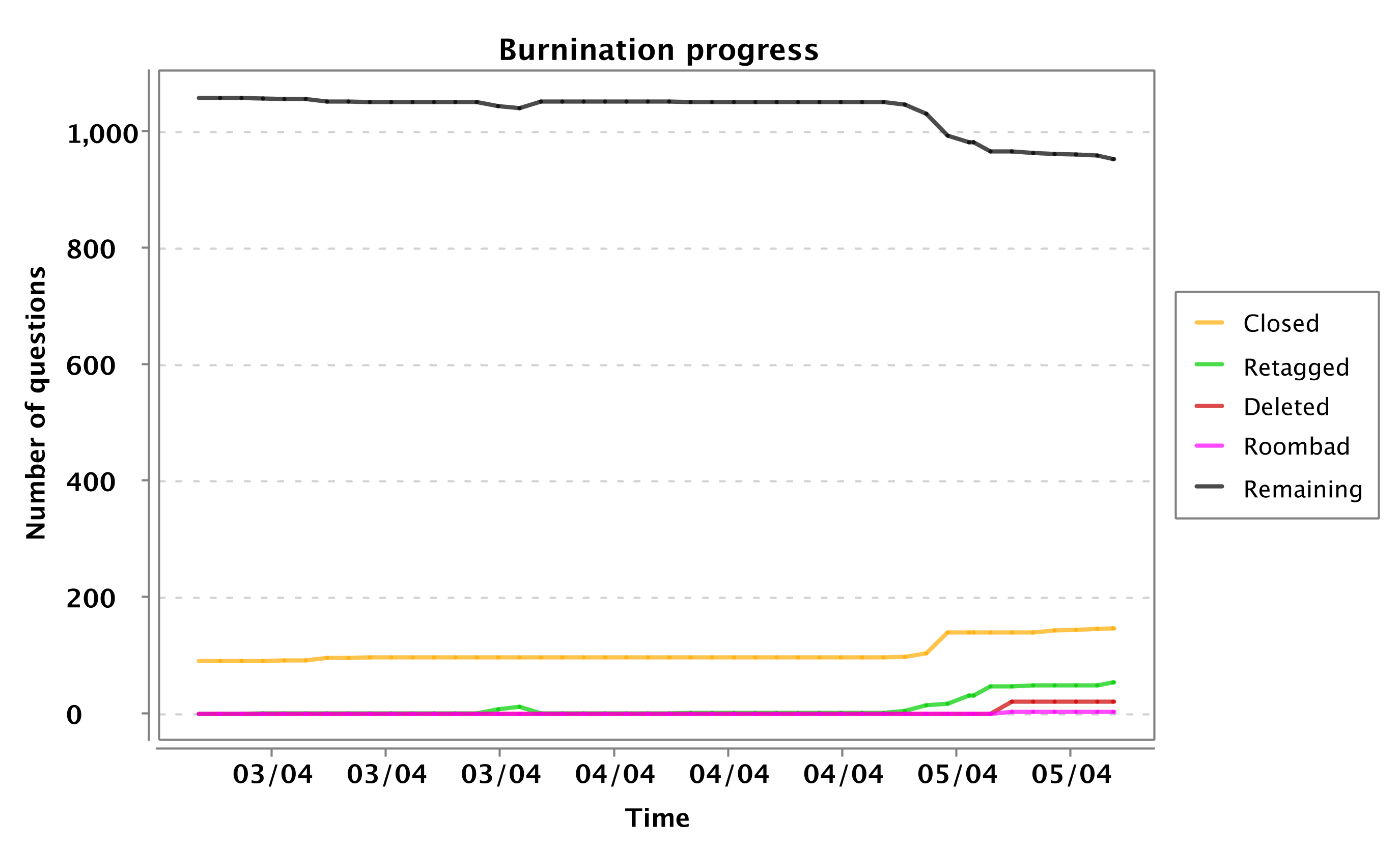 burnination progress chart