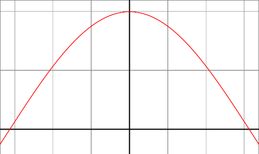 余弦[-90°, 90°]