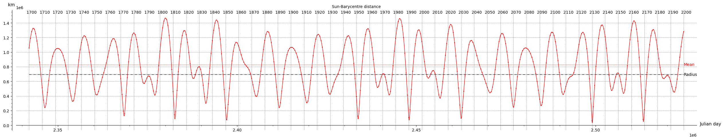 Sun-Barycentre distance, 1700-2200