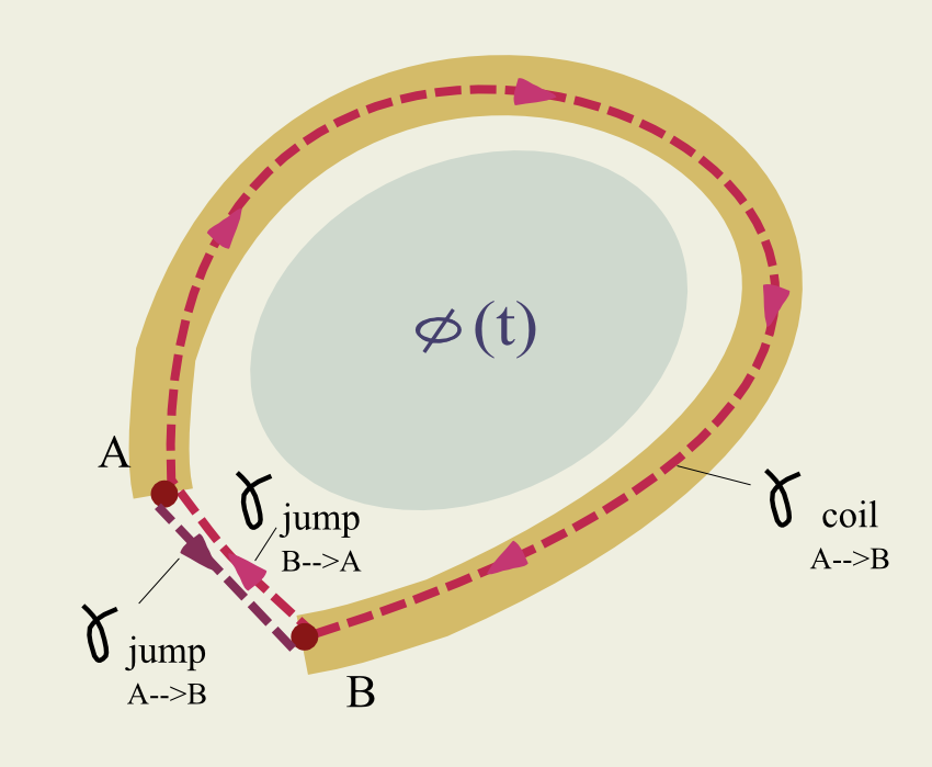 Figure: the single coil with external flux - note directions in the paths