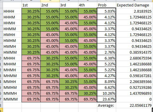 Probability of Hit and Expected Damage of 4 Eldritch Blasts