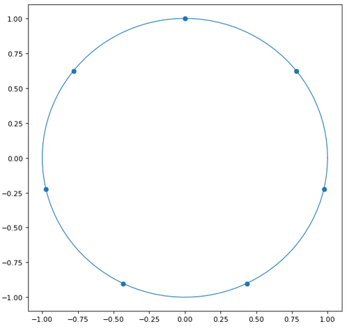 linear domain to unit circle coordinates