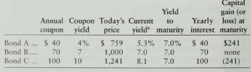 Information about three bonds