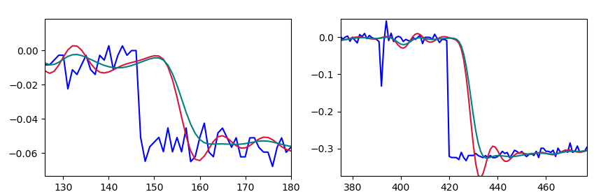 Shift of the signal